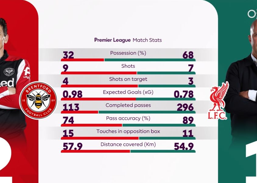 Estadísticas del entretiempo del Liverpool vs Brentford: la tasa de regate es de 73, el equipo local tiene la ventaja en goles marcados