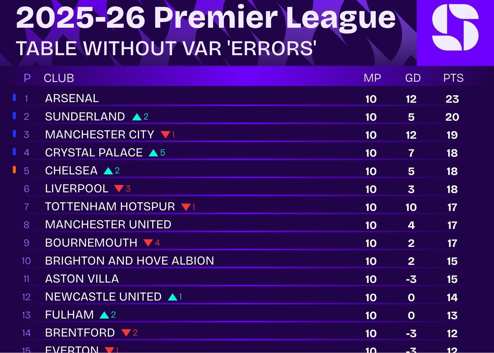 Los medios extranjeros revisaron los polémicos fallos de las diez primeras rondas de la Premier League y reorganizaron la clasificación, con el Liverpool cayendo de los cuatro primeros.