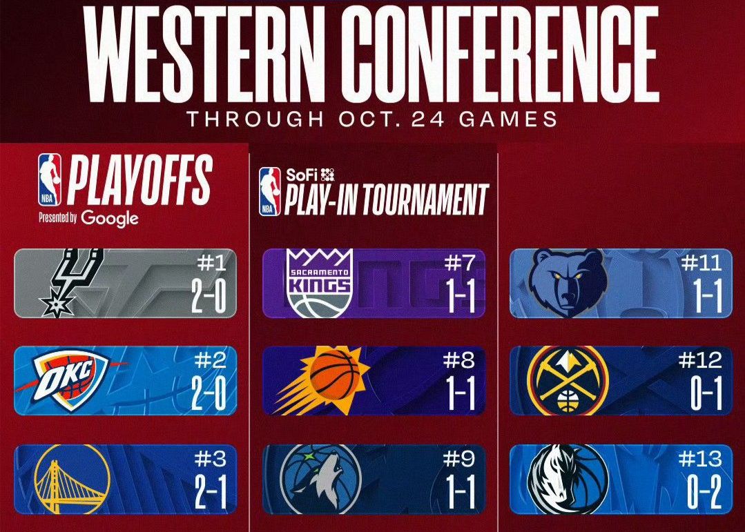 ¿Lo adivinaste? Después de los dos primeros partidos de la nueva temporada, es difícil para los Rockets, Mavericks y Pelicans ganar.