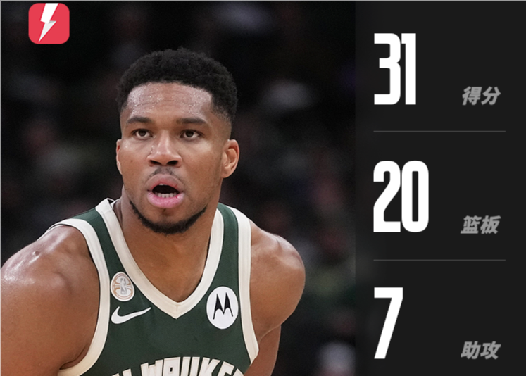 ¡Demasiado poderoso! Antetokounmpo anotó 31 puntos con 11 de 14 tiros, 20 rebotes y 7 asistencias.