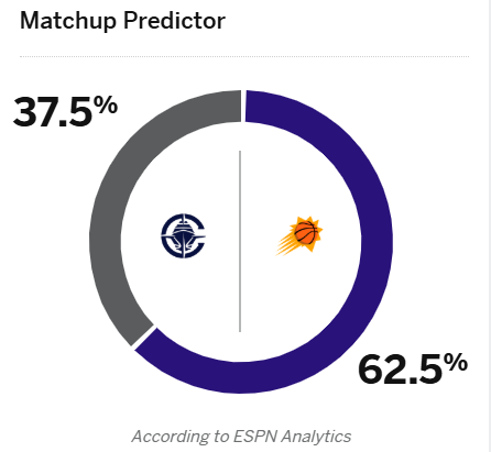 ESPN predice la tasa de victorias entre Clippers y Suns: Suns 62,5%, Clippers 37,5%