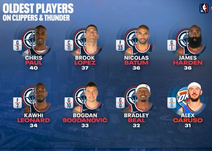 Comparación de las edades de los jugadores de Thunder y Clippers: los siete jugadores más antiguos están todos en los Clippers
