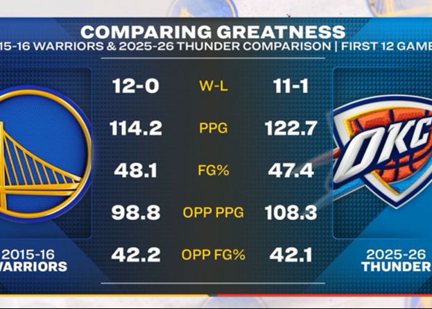 ¿No quedarse atrás? Medios estadounidenses comparan los datos de los primeros 12 partidos del Thunder de esta temporada y los Warriors de 2016
