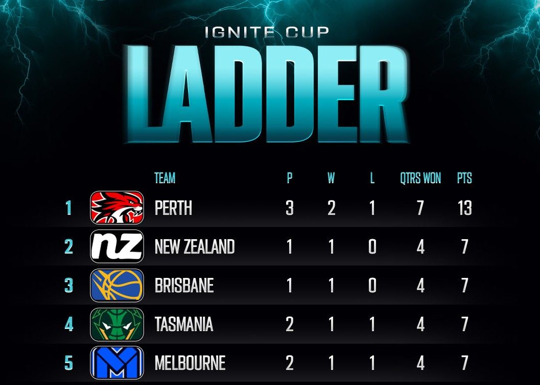 Últimas clasificaciones de campeonatos de mitad de temporada de la NBL: Wildcats, Destroyers y Bullets se encuentran entre los tres primeros